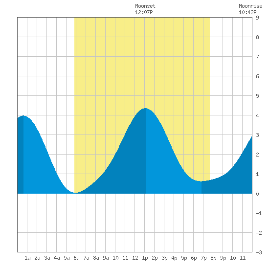Monument Beach tide chart for Wednesday, August 17, 2022
