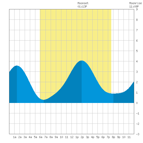 Monument Beach tide chart for Thursday, August 18, 2022
