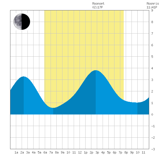 Monument Beach tide chart for Friday, August 19, 2022