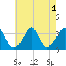 Monument Beach tide chart for Monday, August 1, 2022