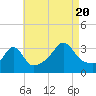 Monument Beach tide chart for Saturday, August 20, 2022
