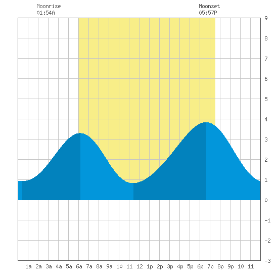 Monument Beach tide chart for Tuesday, August 23, 2022