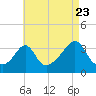 Monument Beach tide chart for Tuesday, August 23, 2022