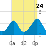 Monument Beach tide chart for Wednesday, August 24, 2022