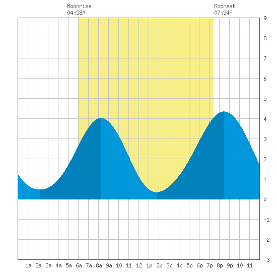 Monument Beach tide chart for Friday, August 26, 2022