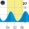 Monument Beach tide chart for Saturday, August 27, 2022