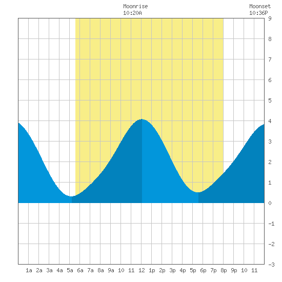 Monument Beach tide chart for Tuesday, August 2, 2022