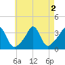 Monument Beach tide chart for Tuesday, August 2, 2022