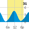 Monument Beach tide chart for Wednesday, August 31, 2022