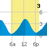 Monument Beach tide chart for Wednesday, August 3, 2022