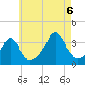Monument Beach tide chart for Saturday, August 6, 2022