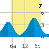 Monument Beach tide chart for Sunday, August 7, 2022