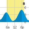 Monument Beach tide chart for Monday, August 8, 2022