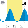 Monument Beach tide chart for Saturday, September 10, 2022