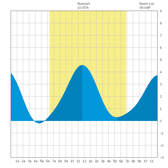 Monument Beach tide chart for Wednesday, September 14, 2022