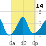 Monument Beach tide chart for Wednesday, September 14, 2022
