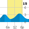 Monument Beach tide chart for Monday, September 19, 2022