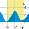 Monument Beach tide chart for Thursday, September 1, 2022