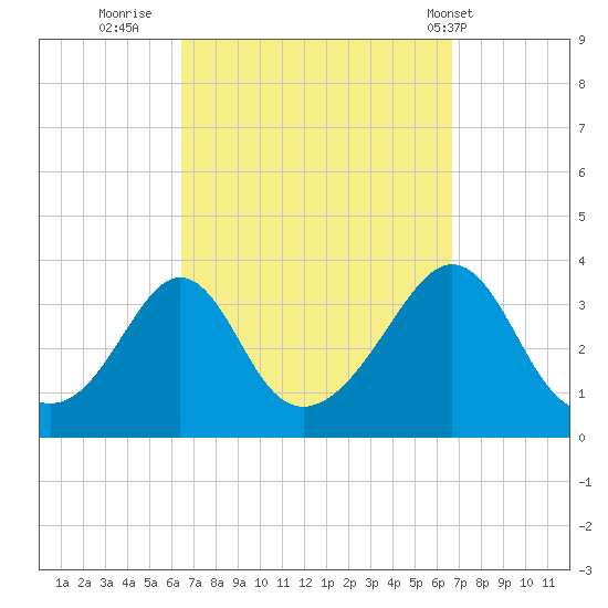 Monument Beach tide chart for Thursday, September 22, 2022