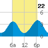 Monument Beach tide chart for Thursday, September 22, 2022