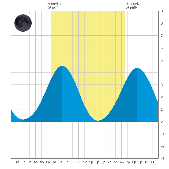 Monument Beach tide chart for Sunday, September 25, 2022