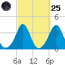 Monument Beach tide chart for Sunday, September 25, 2022