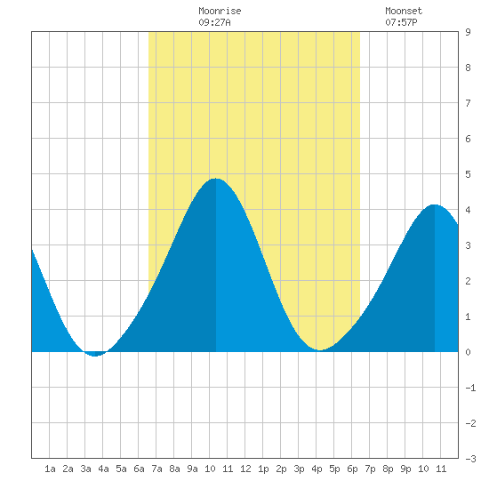 Monument Beach tide chart for Wednesday, September 28, 2022