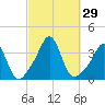 Monument Beach tide chart for Thursday, September 29, 2022