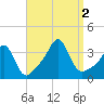 Monument Beach tide chart for Friday, September 2, 2022