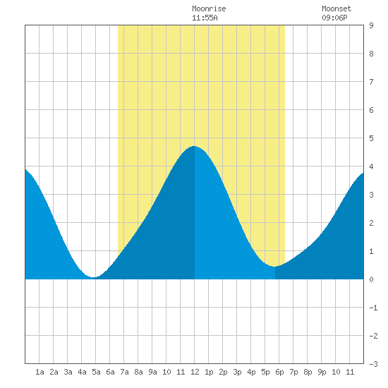 Monument Beach tide chart for Friday, September 30, 2022