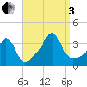 Monument Beach tide chart for Saturday, September 3, 2022