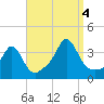 Monument Beach tide chart for Sunday, September 4, 2022