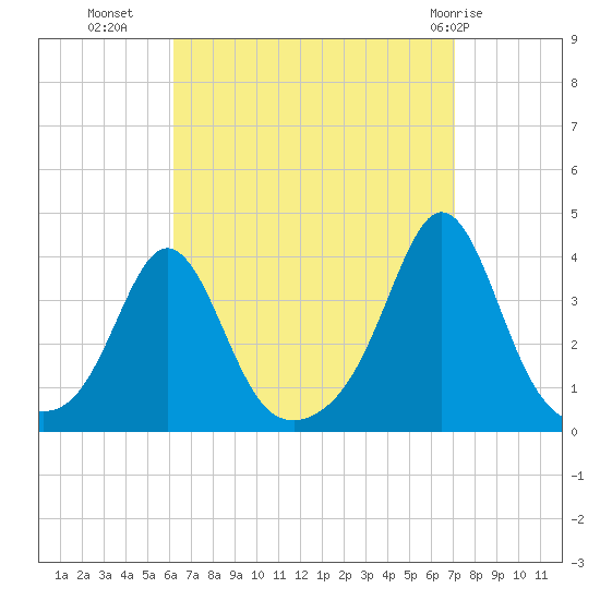 Monument Beach tide chart for Wednesday, September 7, 2022