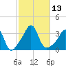 Monument Beach tide chart for Thursday, October 13, 2022