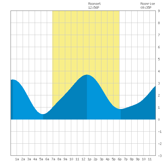 Monument Beach tide chart for Saturday, October 15, 2022