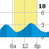 Monument Beach tide chart for Tuesday, October 18, 2022