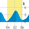Monument Beach tide chart for Saturday, October 1, 2022