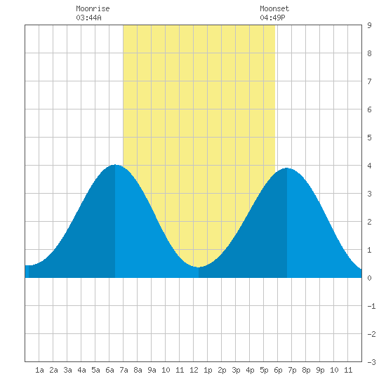 Monument Beach tide chart for Saturday, October 22, 2022