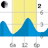 Monument Beach tide chart for Sunday, October 2, 2022