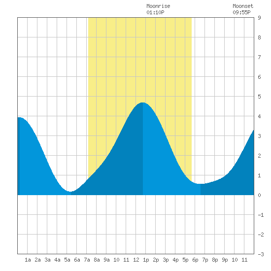 Monument Beach tide chart for Sunday, October 30, 2022