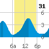 Monument Beach tide chart for Monday, October 31, 2022