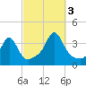 Monument Beach tide chart for Monday, October 3, 2022