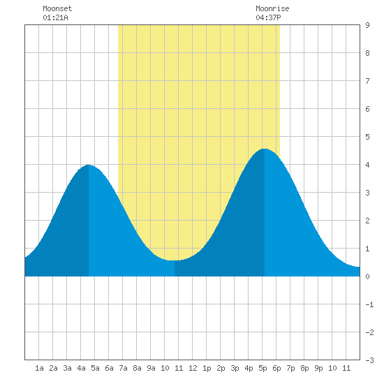 Monument Beach tide chart for Wednesday, October 5, 2022