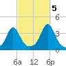 Monument Beach tide chart for Wednesday, October 5, 2022