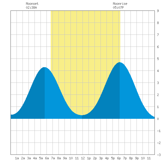 Monument Beach tide chart for Thursday, October 6, 2022