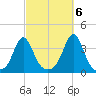 Monument Beach tide chart for Thursday, October 6, 2022