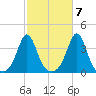 Monument Beach tide chart for Friday, October 7, 2022