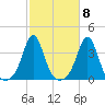 Monument Beach tide chart for Saturday, October 8, 2022