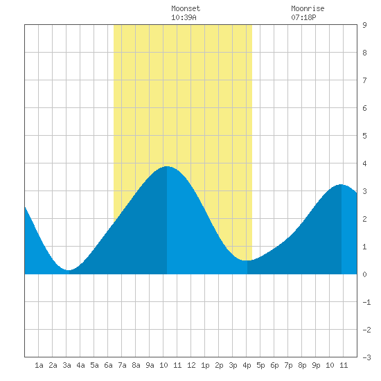 Monument Beach tide chart for Saturday, November 12, 2022