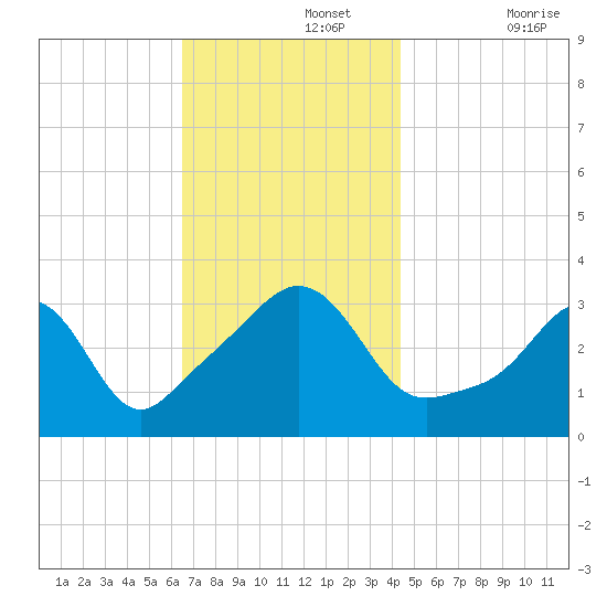 Monument Beach tide chart for Monday, November 14, 2022